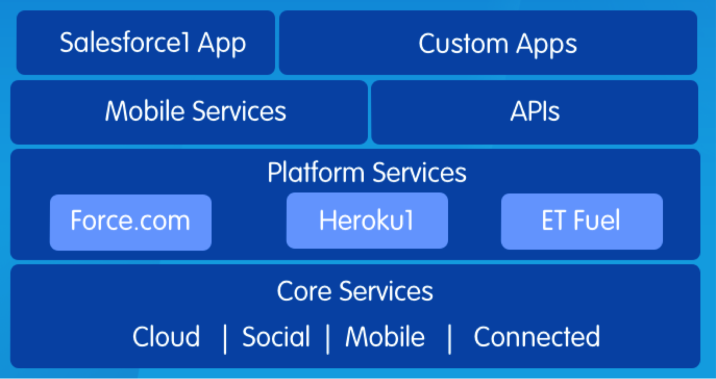 Salesforce1 Platform Overview