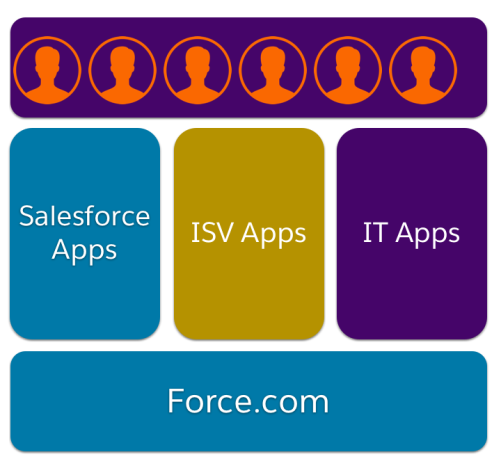 Salesforce apps, ISV apps, and IT apps are all built using Salesforce platform features.