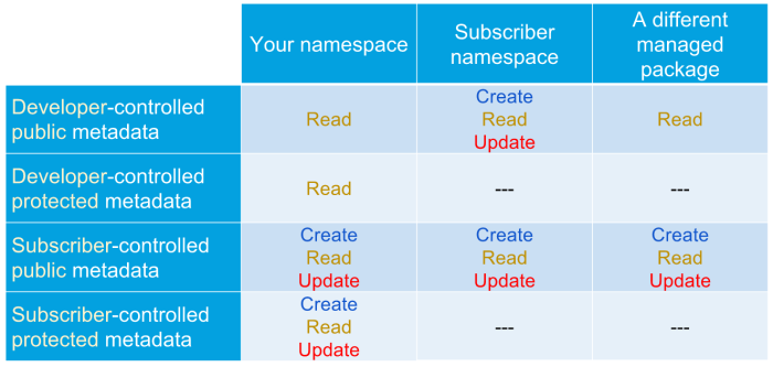 This table shows which namespaces can create, read, and update what metadata