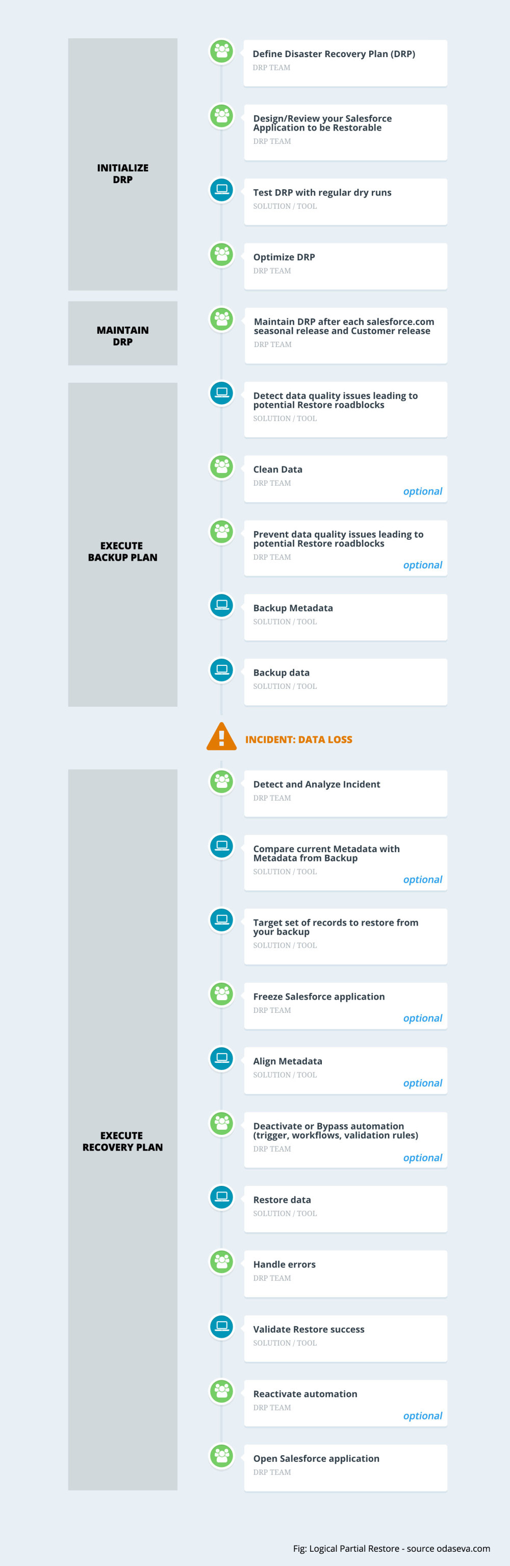 Salesforce Backup and Restore Essentials Part 2: Restore Strategies and  Processes