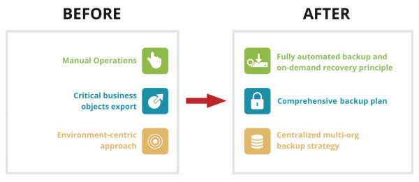 Before and after an automated solution.