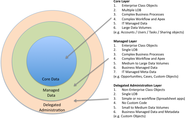 Enterprise Architecture with Force.com