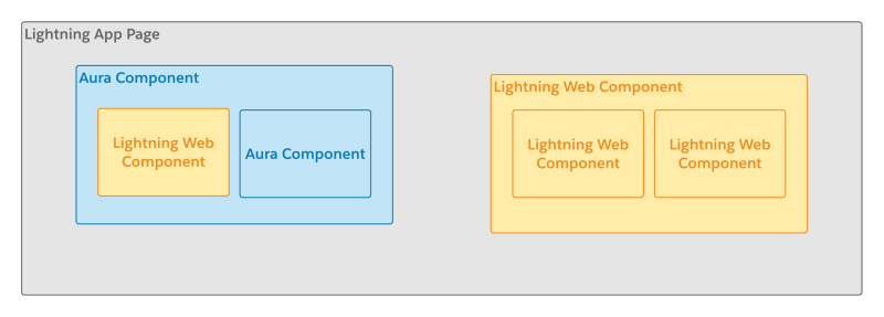 Aura component and Lightning web component side-by-side on app page.