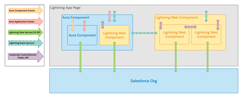 Download Working With Aura And Lightning Web Components Interoperability And Migration Salesforce Developers Blog