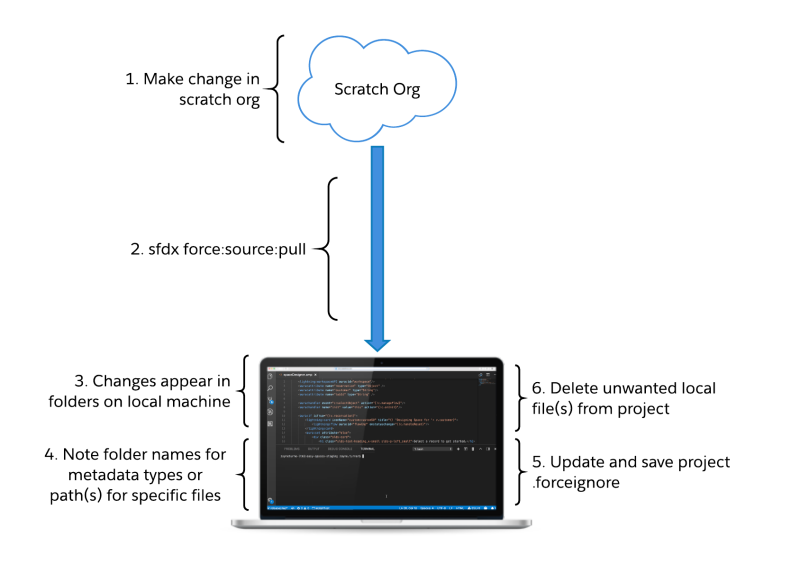 Sketch of process involved in updating .forceignore: 1. changes in scratch org, 2. source pull command, 3. changes on local machine, 4. note names/paths for unwanted metadata, 5. update and save .forceignore, 6. delete unwanted local files.