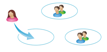 Depicts three horizontal ovals situated in a triangle. In the top and right ovals, two faces are inside each oval. In the oval on the left of the triangle, a person is outside the oval with an arrow pointing to go in.