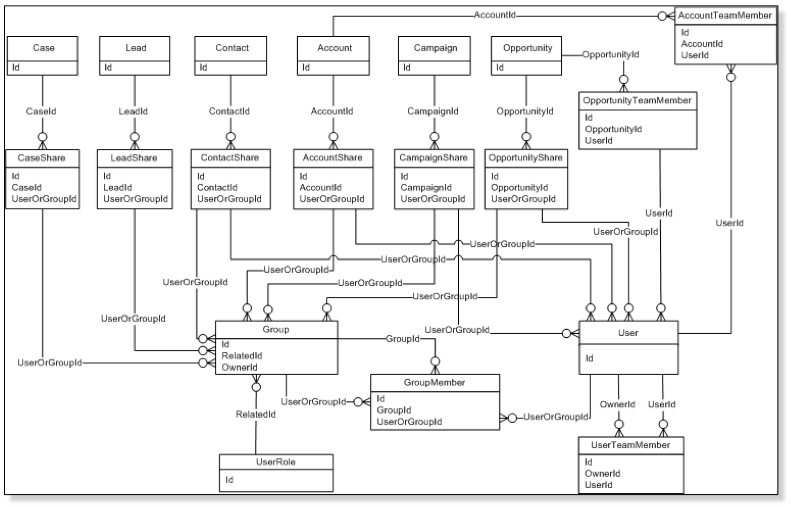 Image depicting parent-child relationships in a data model.