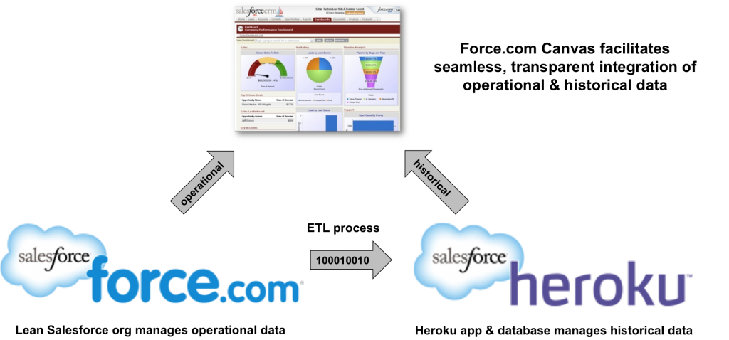 Extreme Salesforce Data with Force.com Canvas and Heroku