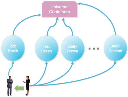 Force.com Parent/Child Data Skew