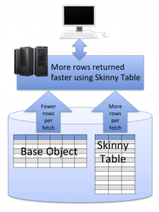 Skinny Table Diagram for "Long- and Short-Term Approaches for Tuning Force.com Performance"