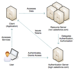 OAuth Roles