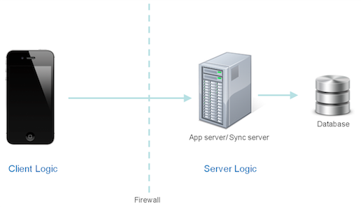 Traditional 3-tier architecture for Enterprise mobile apps