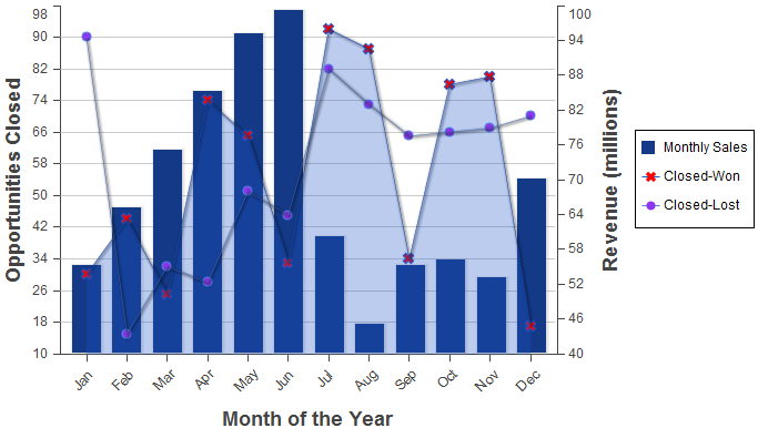 A combined bar and line chart