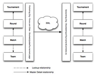 Brackets-PublishSubscribe