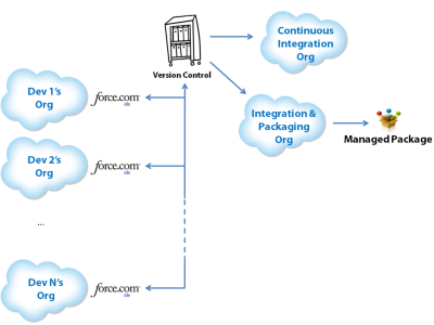 400px-ISV_Team_Development_Diagram_-_Dev