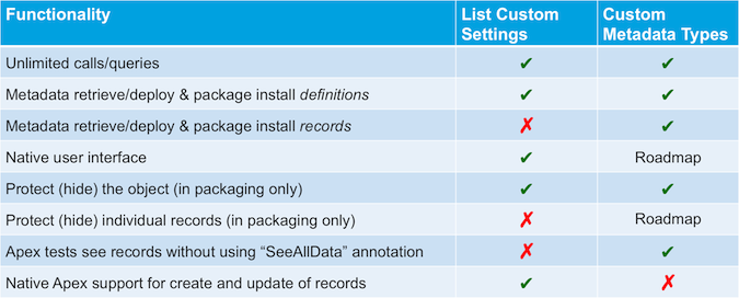 Custom metadata types vs custom settings