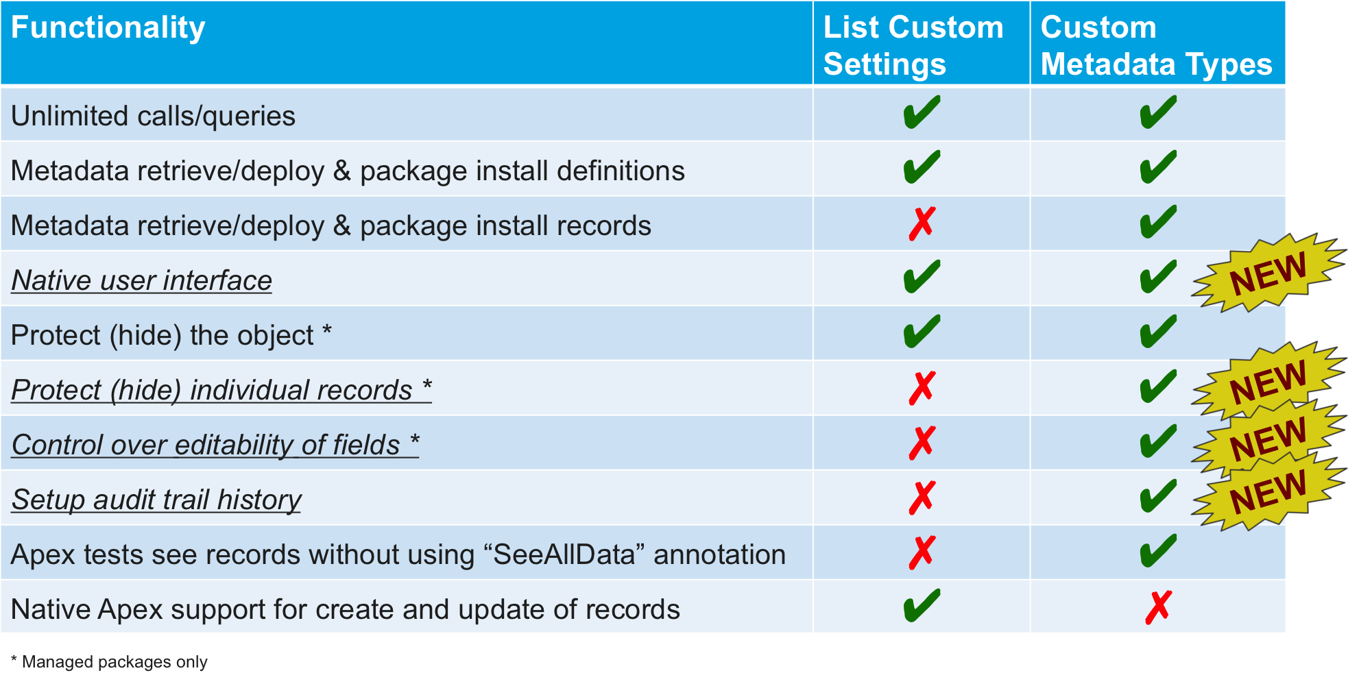 Custom metadata types and custom settings comparison