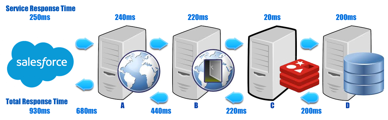 Synchronous Call Chain