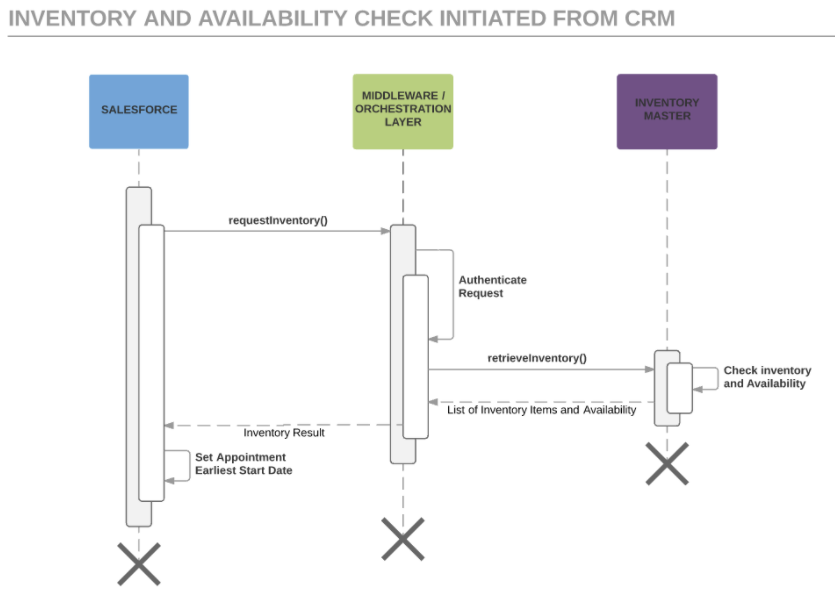 Field Service apps and development best practices | Salesforce Developers  Blog