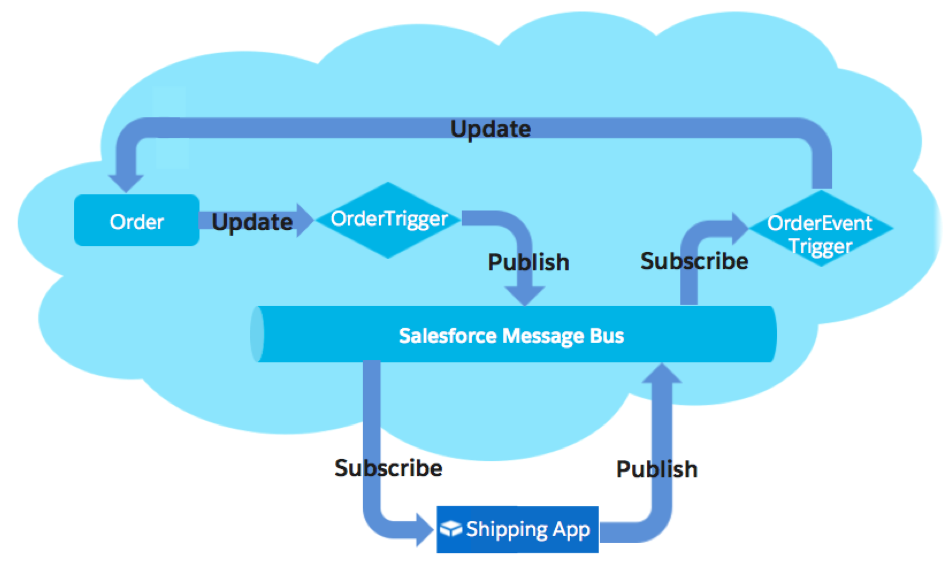 Integrating processes. Salesforce архитектура. Salesforce цифровая платформа. Governor limits Salesforce. EVENTPLATFORM.