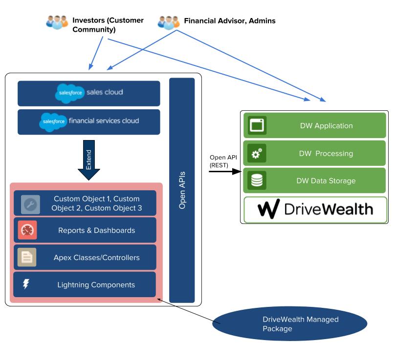 Financial-Services-Cloud Reliable Exam Pattern