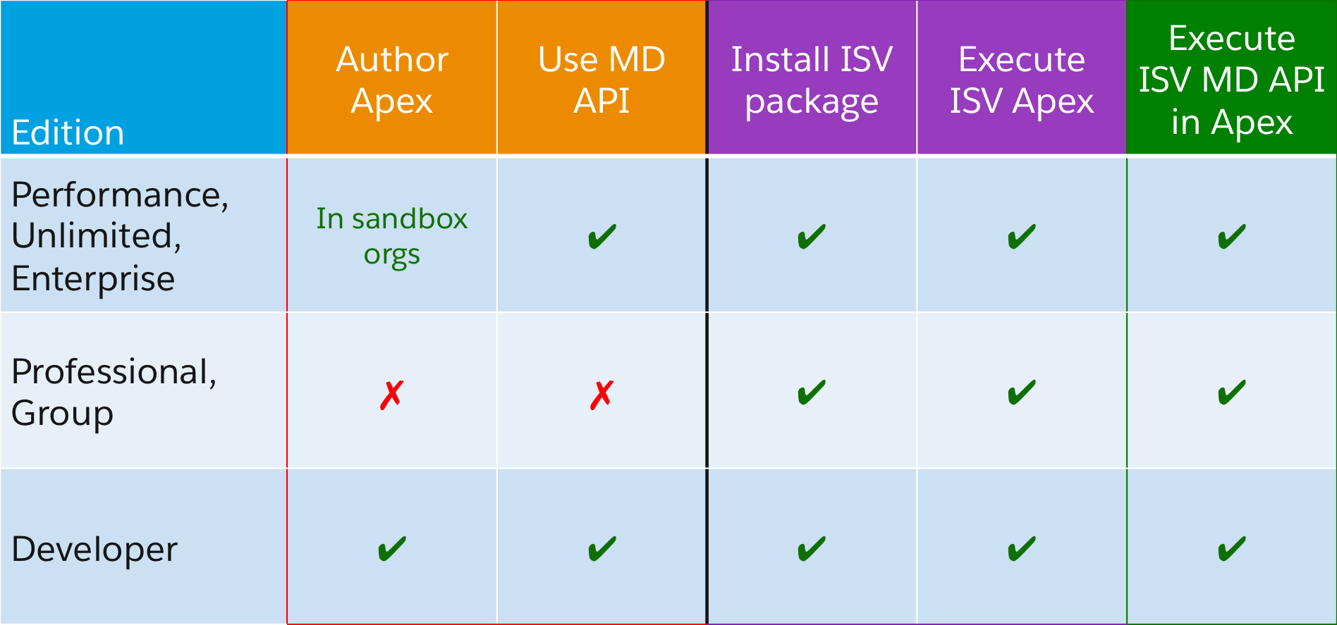 Apex Metadata API can be used in all editions that can install ISV packages