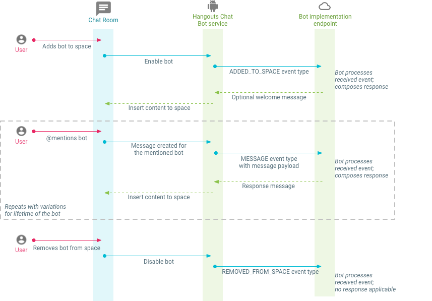 Integrating Hangouts Chat And Salesforce Developer Force Blog