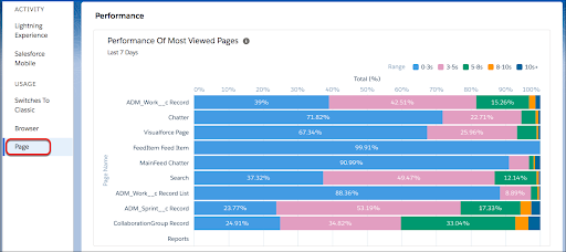 A view of the Browser Performance tab of the Lightning Usage App